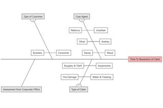 CART for time to resolution of a claim given assessment from corporate office, customer type, type of claim, and case agent.