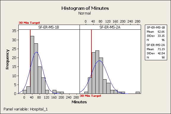 Histogramm mit Minuten