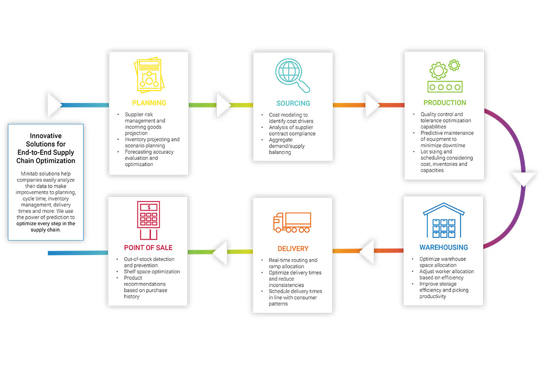 Verbesserte Lieferkette