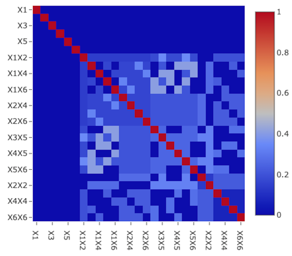 OMARS Colormap on Correlations