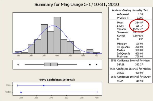 2010年5月1日～10月31日のMag Usageの概要